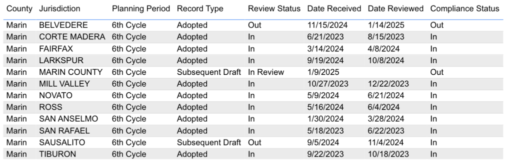 Table showing the list of Marin County jurisdictions Housing Element compliance with HCD